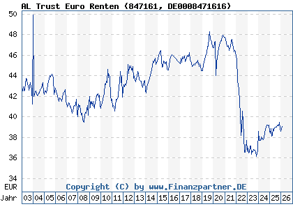 Chart: AL Trust Euro Renten (847161 DE0008471616)