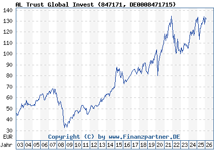 Chart: AL Trust Global Invest (847171 DE0008471715)