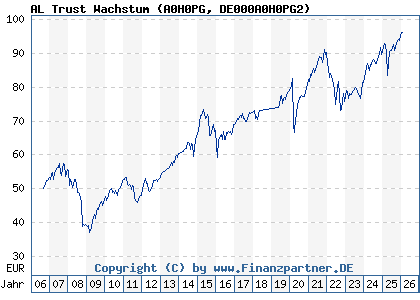 Chart: AL Trust Wachstum (A0H0PG DE000A0H0PG2)