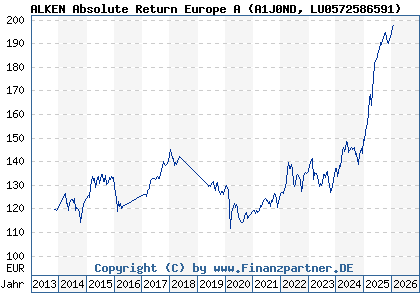 Chart: ALKEN Absolute Return Europe A (A1J0ND LU0572586591)