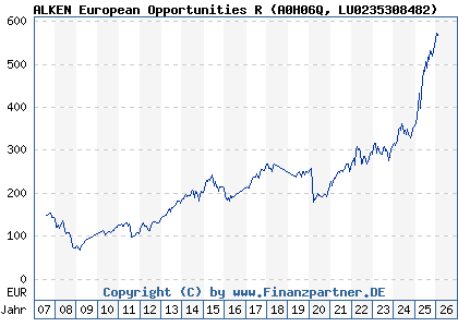 Chart: ALKEN European Opportunities R (A0H06Q LU0235308482)