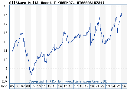 Chart: AllStars Multi Asset T (A0DM97 AT0000618731)