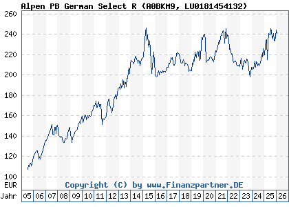Chart: Alpen PB German Select R (A0BKM9 LU0181454132)
