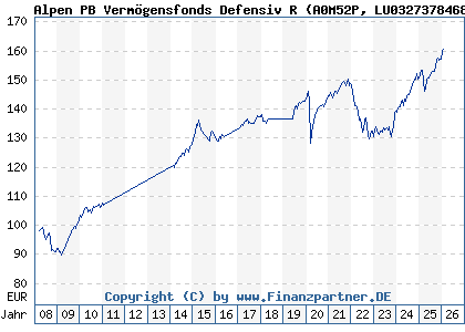 Chart: Alpen PB Verm&ouml;gensfonds Defensiv R (A0M52P LU0327378468)