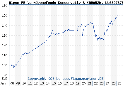 Chart: Alpen PB Verm&ouml;gensfonds Konservativ R (A0M52M LU0327378385)