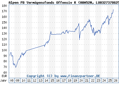 Chart: Alpen PB Verm&ouml;gensfonds Offensiv R (A0M52N LU0327378625)