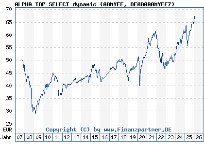 Chart: ALPHA TOP SELECT dynamic (A0MYEE DE000A0MYEE7)