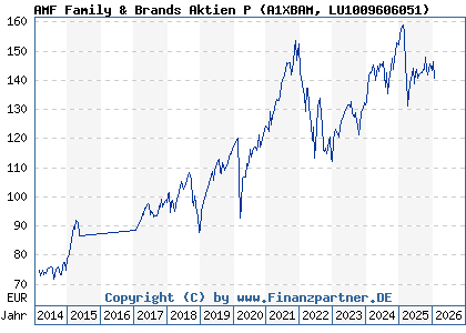 Chart: AMF Family & Brands Aktien P (A1XBAM LU1009606051)