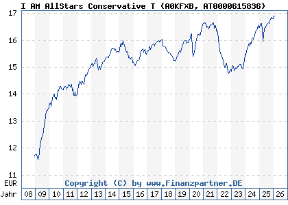 Chart: I AM AllStars Conservative T (A0KFXB AT0000615836)
