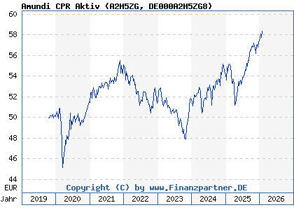 Chart: Amundi CPR Aktiv (A2H5ZG DE000A2H5ZG8)
