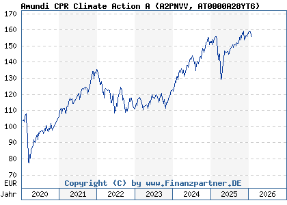 Chart: Amundi CPR Climate Action A (A2PNVV AT0000A28YT6)