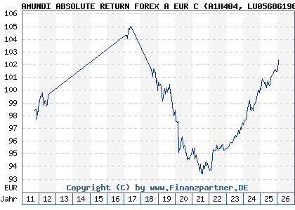 Chart: AMUNDI ABSOLUTE RETURN FOREX A EUR C (A1H404 LU0568619638)