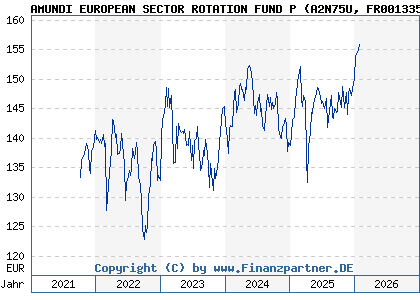 Chart: AMUNDI EUROPEAN SECTOR ROTATION FUND P (A2N75U FR0013356094)