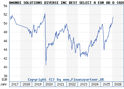 Chart: AMUNDI SOLUTIONS DIVERSI INC BEST SELECT A EUR AD D (A2ARYZ LU1431872925)