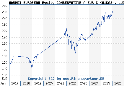 Chart: AMUNDI EUROPEAN Equity CONSERVATIVE A EUR C (A1KA34 LU0755949848)