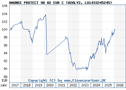 Chart: AMUNDI PROTECT 90 A2 EUR C (A2ALY2 LU1433245245)