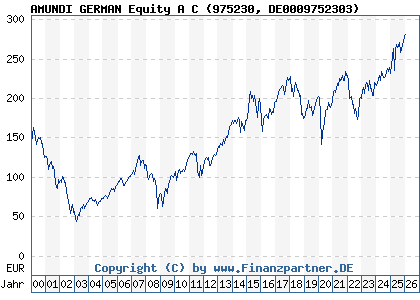 Chart: AMUNDI GERMAN Equity A C (975230 DE0009752303)