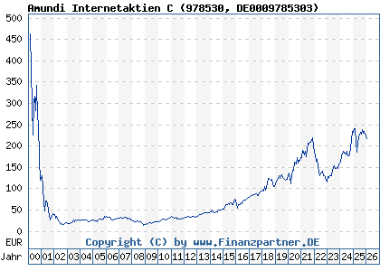 Chart: Amundi Internetaktien C (978530 DE0009785303)
