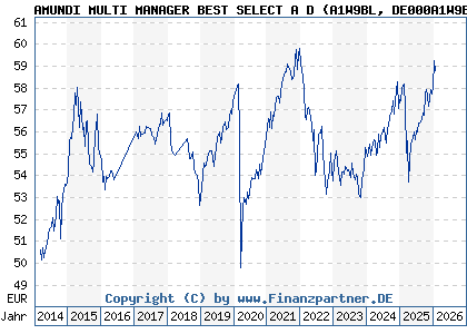 Chart: AMUNDI MULTI MANAGER BEST SELECT A D (A1W9BL DE000A1W9BL3)