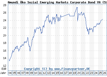 Chart: Amundi &Ouml;ko Sozial Emerging Markets Corporate Bond VA (577648 AT0000674924)