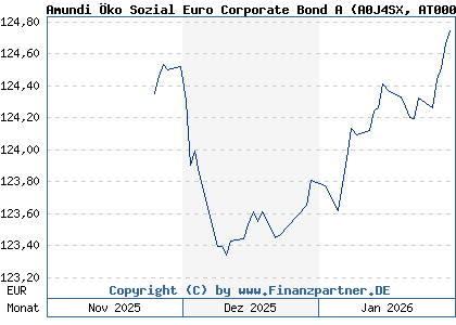 Chart: Amundi &Ouml;ko Sozial Euro Corporate Bond A (A0J4SX AT0000706734)
