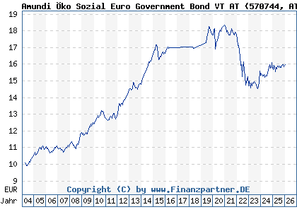 Chart: Amundi &Ouml;ko Sozial Euro Government Bond VT AT (570744 AT0000671896)