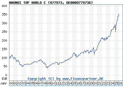 Chart: AMUNDI TOP WORLD C (977973 DE0009779736)