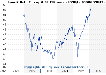 Chart: Amundi Welt Ertrag A DA EUR auss (A3CUQ1 DE000A3CUQ13)
