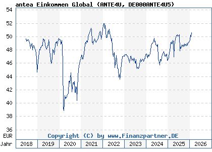 Chart: antea Einkommen Global (ANTE4U DE000ANTE4U5)