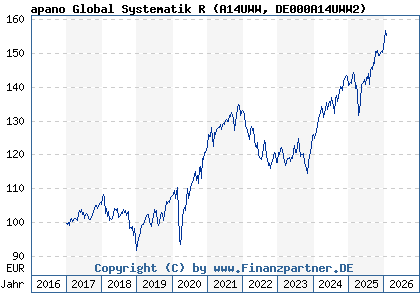 Chart: apano Global Systematik R (A14UWW DE000A14UWW2)
