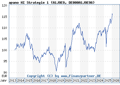 Chart: apano HI Strategie 1 (A1J9E9 DE000A1J9E96)