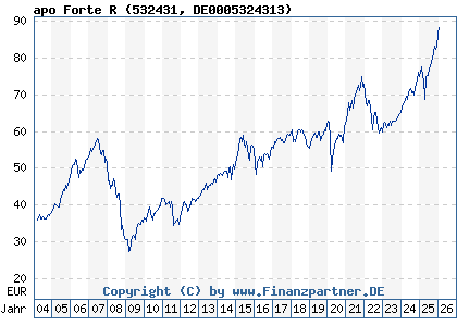 Chart: apo Forte R (532431 DE0005324313)
