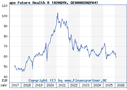 Chart: apo Future Health R (A2AQYW DE000A2AQYW4)