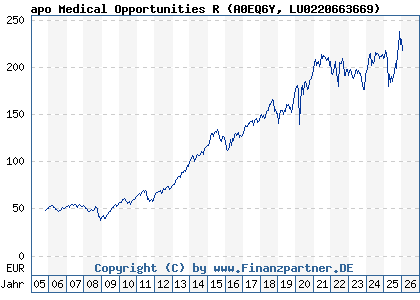 Chart: apo Medical Opportunities R (A0EQ6Y LU0220663669)