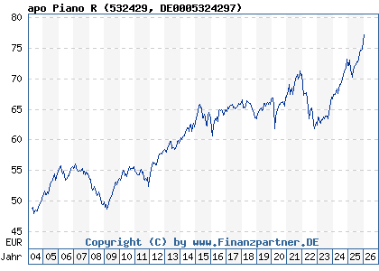 Chart: apo Piano R (532429 DE0005324297)