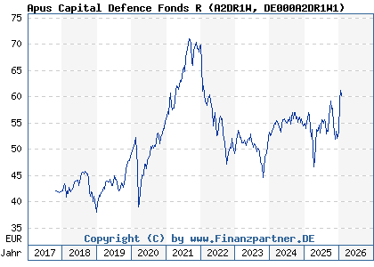 Chart: Apus Capital Defence Fonds R (A2DR1W DE000A2DR1W1)