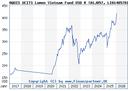 Chart: AQUIS UCITS Lumen Vietnam Fund USD R (A1J057 LI0148578169)