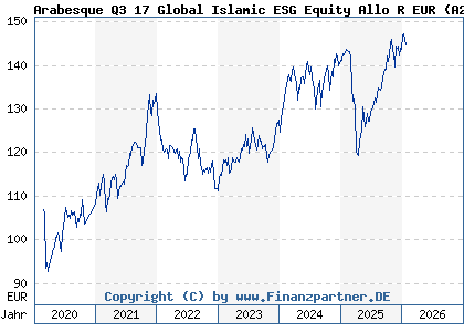 Chart: Arabesque Q3 17 Global Islamic ESG Equity Allo R EUR (A2ABGS LU1329517301)