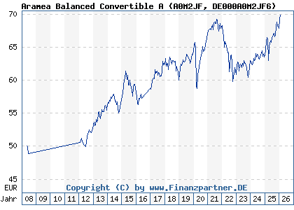 Chart: Aramea Balanced Convertible A (A0M2JF DE000A0M2JF6)