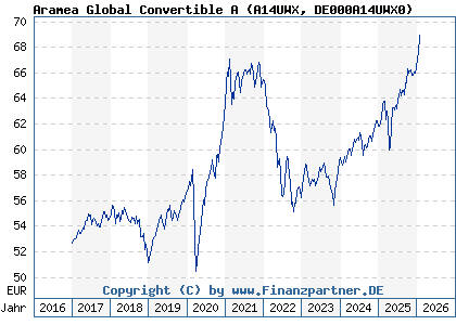Chart: Aramea Global Convertible A (A14UWX DE000A14UWX0)