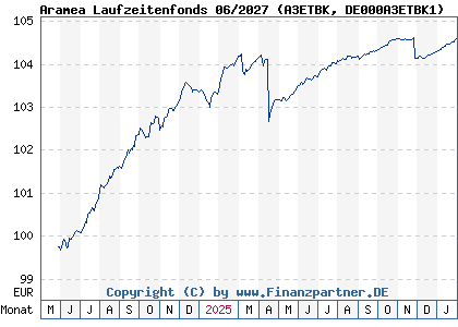 Chart: Aramea Laufzeitenfonds 06/2027 (A3ETBK DE000A3ETBK1)