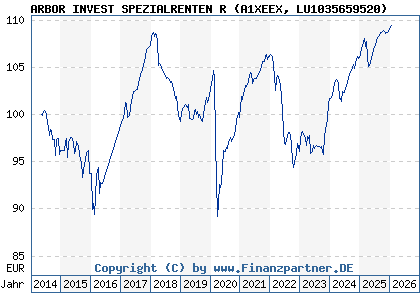Chart: ARBOR INVEST SPEZIALRENTEN R (A1XEEX LU1035659520)