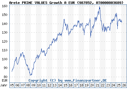 Chart: Arete PRIME VALUES Growth A EUR (987852 AT0000803689)