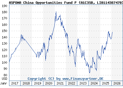 Chart: ASPOMA China Opportunities Fund P (A1C3SB LI0114387470)