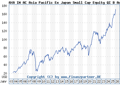 Chart: AXA IM AC Asia Pacific Ex Japan Small Cap Equity QI B Acc USD (691335 IE0004334029)