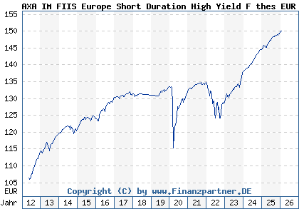 Chart: AXA IM FIIS Europe Short Duration High Yield F thes EUR (A1JDMK LU0658026603)