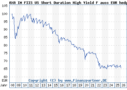Chart: AXA IM FIIS US Short Duration High Yield F auss EUR hedg (A0MP9C LU0292586350)