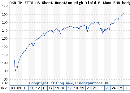 Chart: AXA IM FIIS US Short Duration High Yield F thes EUR hedg (A0MP9B LU0292585626)