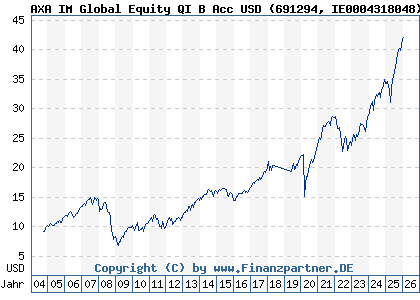 Chart: AXA IM Global Equity QI B Acc USD (691294 IE0004318048)