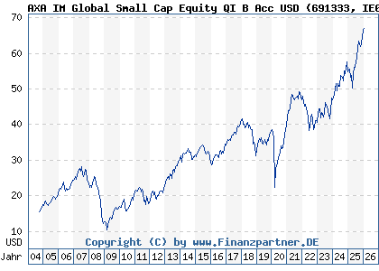 Chart: AXA IM Global Small Cap Equity QI B Acc USD (691333 IE0004324657)